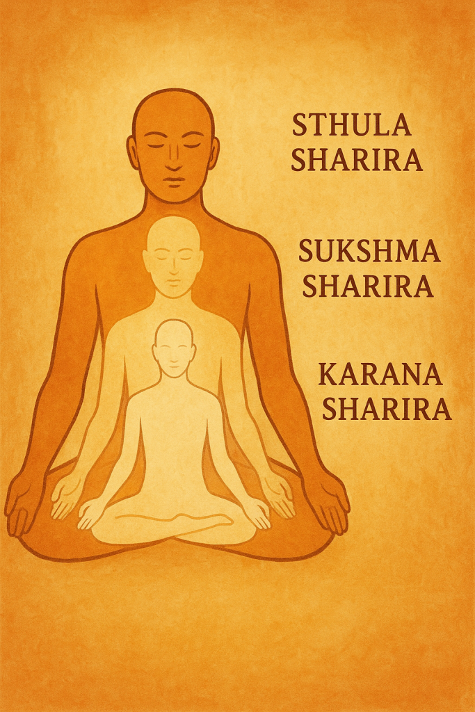 illustrazione dei tre corpi dello yoga Tri-Sharira